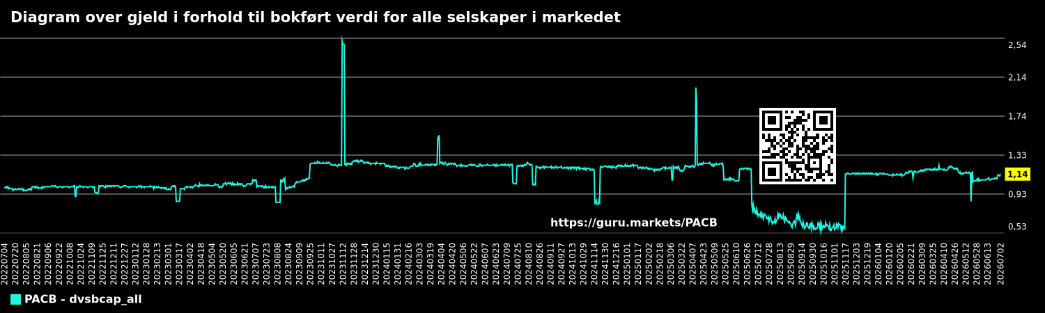 Diagram over gjeld i forhold til bokført verdi for alle selskaper i markedet